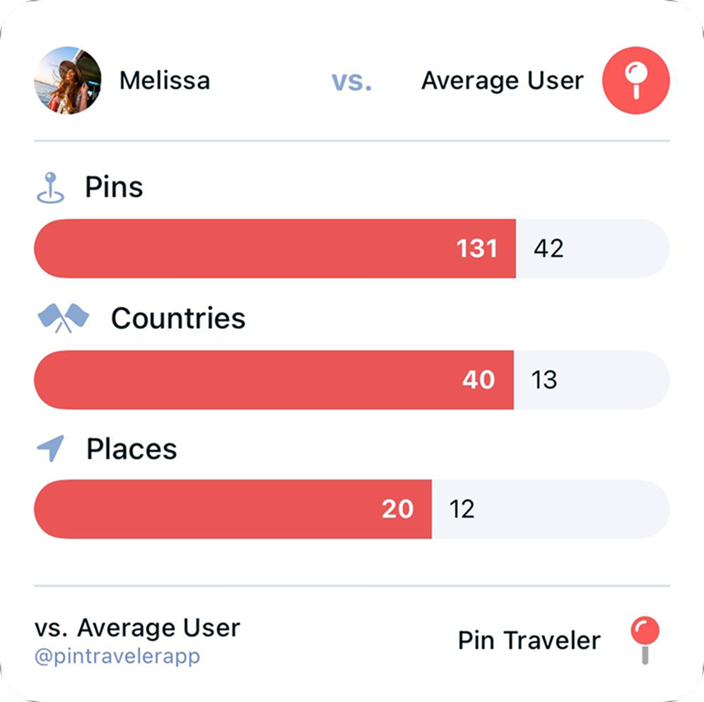 Travel memories statistics card